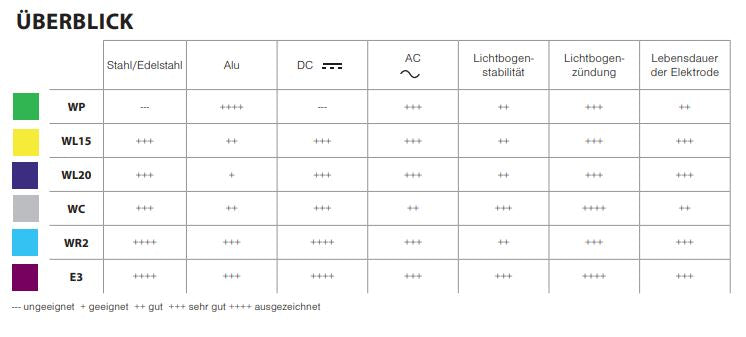 GYS 10 Wolfram Elektroden WR2 Ø 1,6mm - Türkis AC/DC 044586