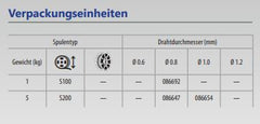 GYS Massivdrahtspule CuSi3, Ø 0,8mm - Plastiktrommel S200 / 5Kg 086647